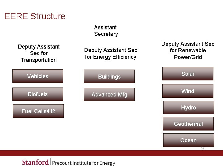 EERE Structure Assistant Secretary Deputy Assistant Sec for Transportation Deputy Assistant Sec for Energy EERE Structure Assistant Secretary Deputy Assistant Sec for Transportation Deputy Assistant Sec for Energy