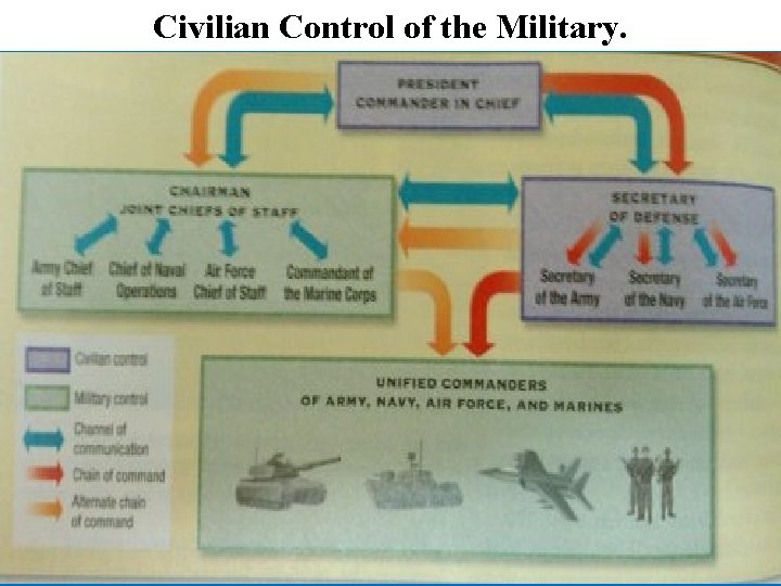 Civilian Control of the Military. 