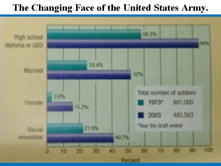 The Changing Face of the United States Army. 