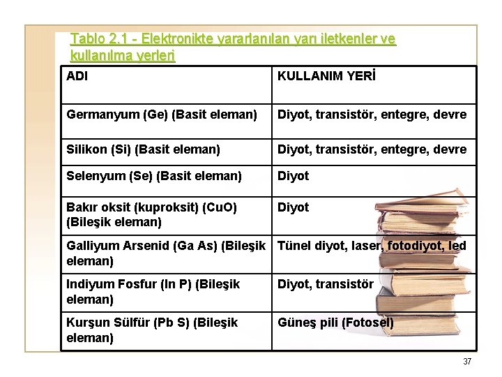 Tablo 2. 1 - Elektronikte yararlanılan yarı iletkenler ve kullanılma yerleri ADI KULLANIM YERİ