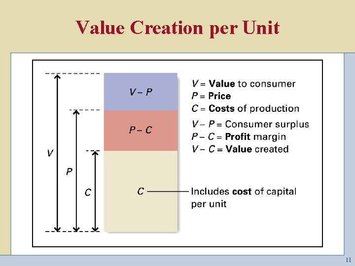 Value Creation per Unit 11 