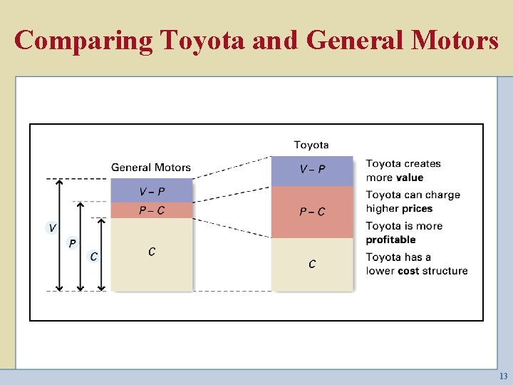 Comparing Toyota and General Motors 13 