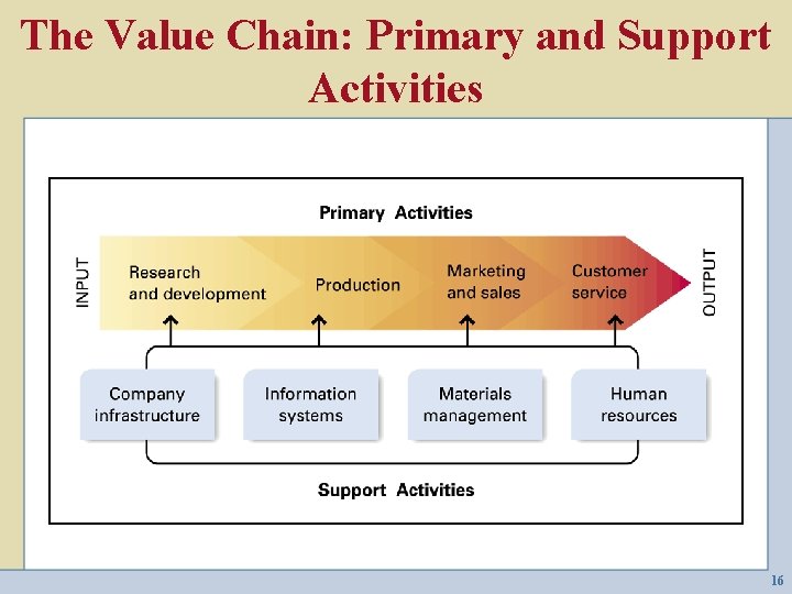 The Value Chain: Primary and Support Activities 16 