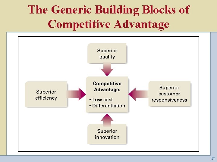 The Generic Building Blocks of Competitive Advantage 17 