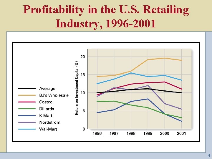 Profitability in the U. S. Retailing Industry, 1996 -2001 4 