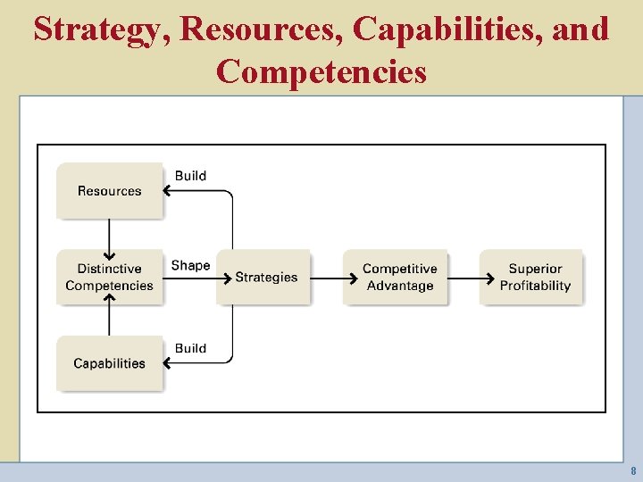 Strategy, Resources, Capabilities, and Competencies 8 