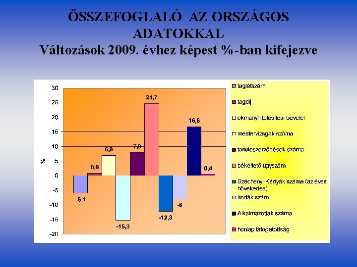 ÖSSZEFOGLALÓ AZ ORSZÁGOS ADATOKKAL Változások 2009. évhez képest %-ban kifejezve 