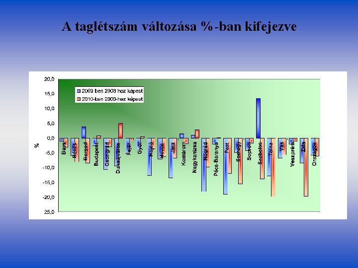 A taglétszám változása %-ban kifejezve A taglétszám változása %-ban kifejezve