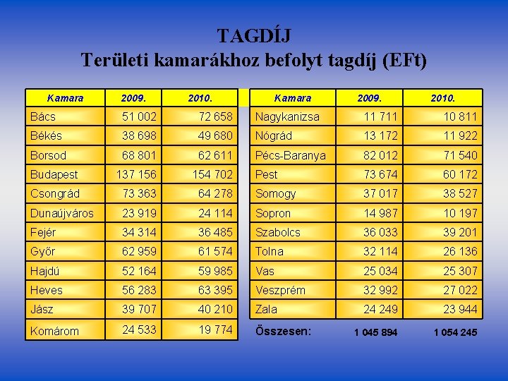 TAGDÍJ Területi kamarákhoz befolyt tagdíj (EFt) Kamara 2009. 2010. Bács 51 002 72 658