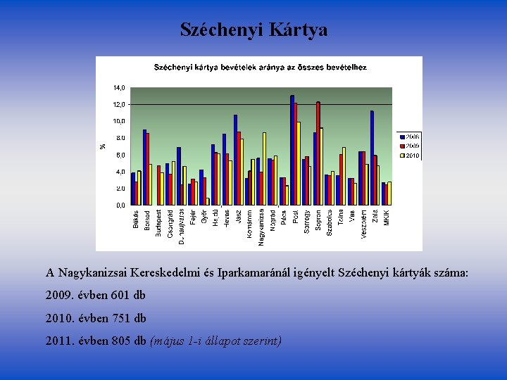Széchenyi Kártya A Nagykanizsai Kereskedelmi és Iparkamaránál igényelt Széchenyi kártyák száma: 2009. évben 601 Széchenyi Kártya A Nagykanizsai Kereskedelmi és Iparkamaránál igényelt Széchenyi kártyák száma: 2009. évben 601