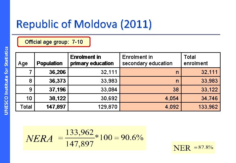 Republic of Moldova (2011) UNESCO Institute for Statistics Official age group: 7 -10 Age