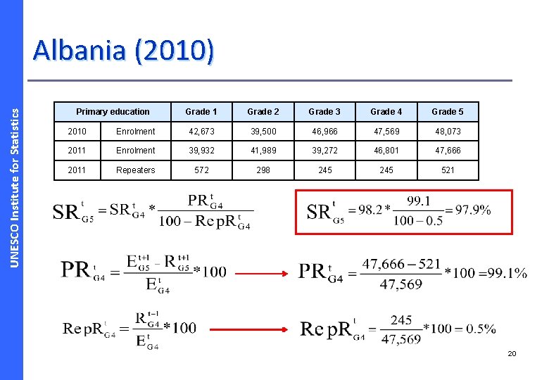 UNESCO Institute for Statistics Albania (2010) Primary education Grade 1 Grade 2 Grade 3