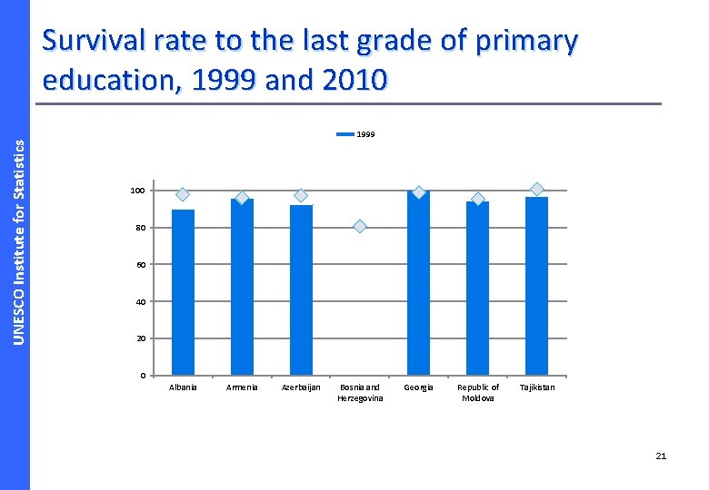 UNESCO Institute for Statistics Survival rate to the last grade of primary education, 1999