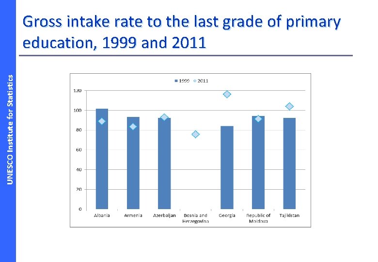 UNESCO Institute for Statistics Gross intake rate to the last grade of primary education,