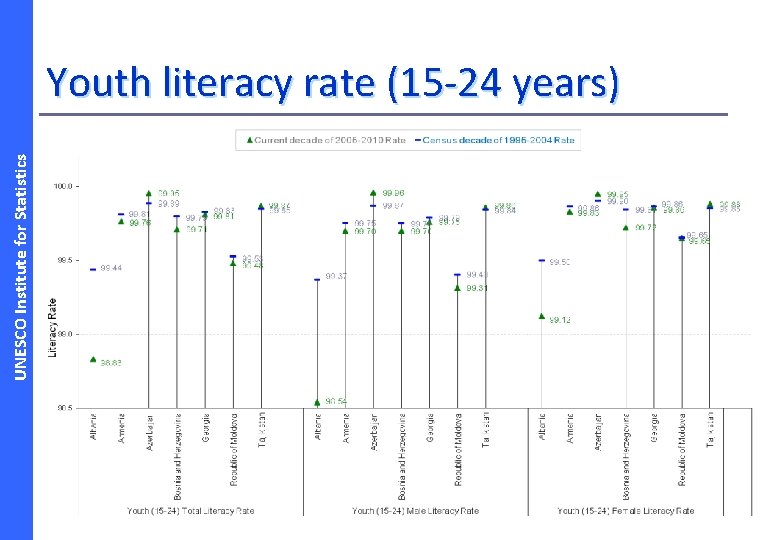 UNESCO Institute for Statistics Youth literacy rate (15 -24 years) 