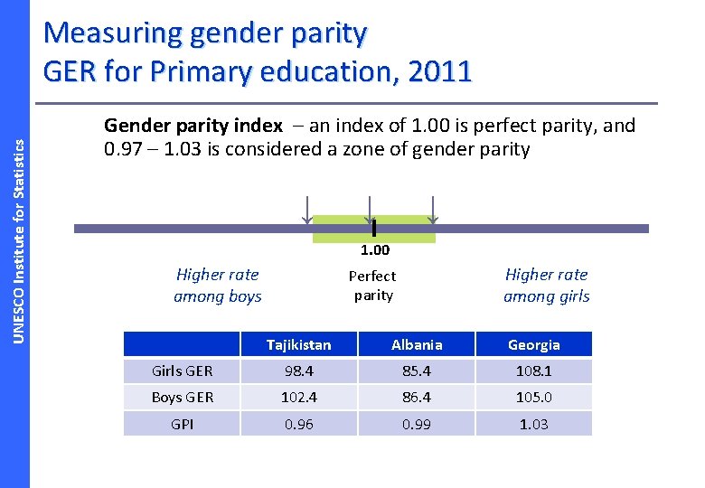 UNESCO Institute for Statistics Measuring gender parity GER for Primary education, 2011 Gender parity