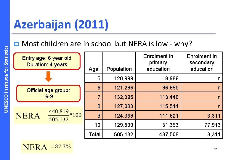 UNESCO Institute for Statistics Azerbaijan (2011) p Most children are in school but NERA