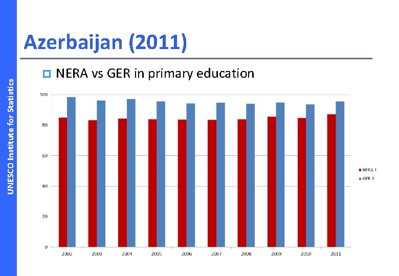 UNESCO Institute for Statistics Azerbaijan (2011) p NERA vs GER in primary education 46