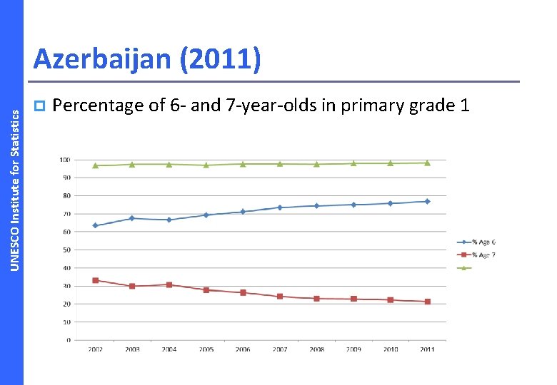 UNESCO Institute for Statistics Azerbaijan (2011) p Percentage of 6 - and 7 -year-olds