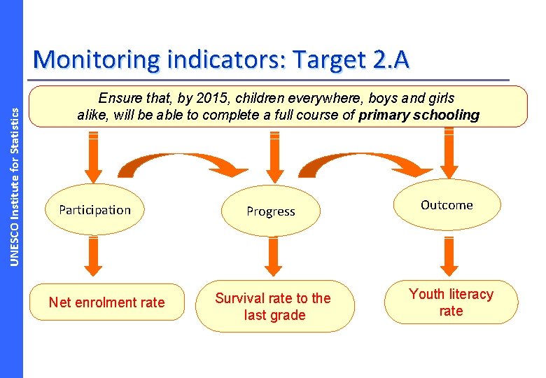 UNESCO Institute for Statistics Monitoring indicators: Target 2. A Ensure that, by 2015, children