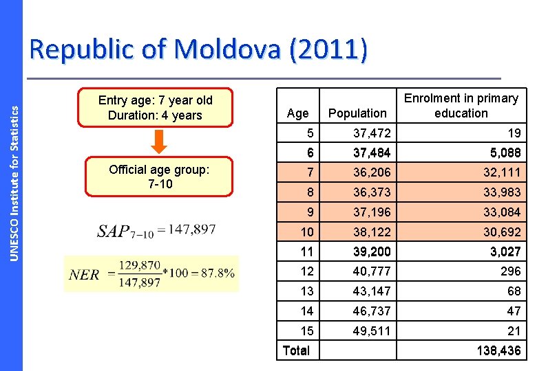 UNESCO Institute for Statistics Republic of Moldova (2011) Entry age: 7 year old Duration: