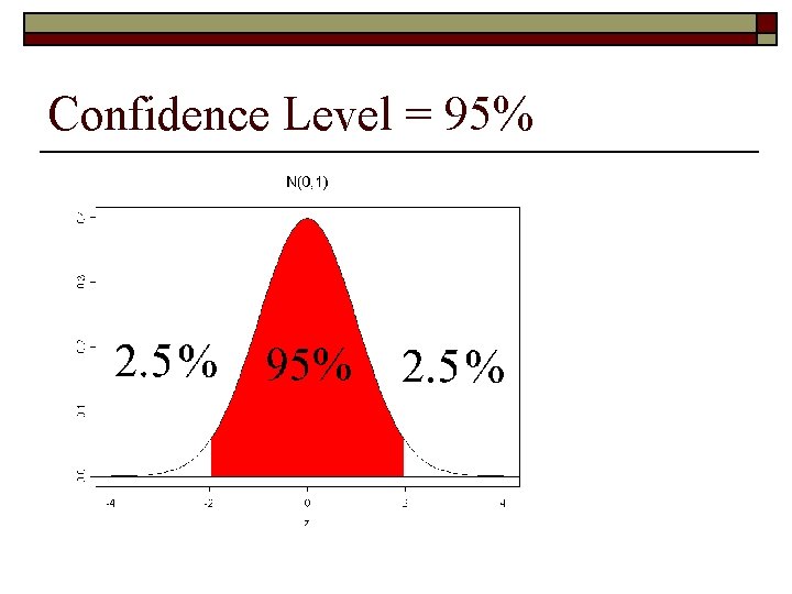 Confidence Level = 95% 