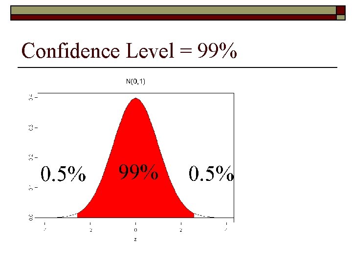 Confidence Level = 99% Confidence Level = 99%