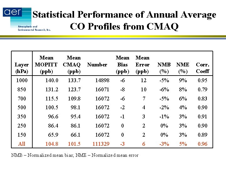 Statistical Performance of Annual Average CO Profiles from CMAQ Mean Layer MOPITT CMAQ Number