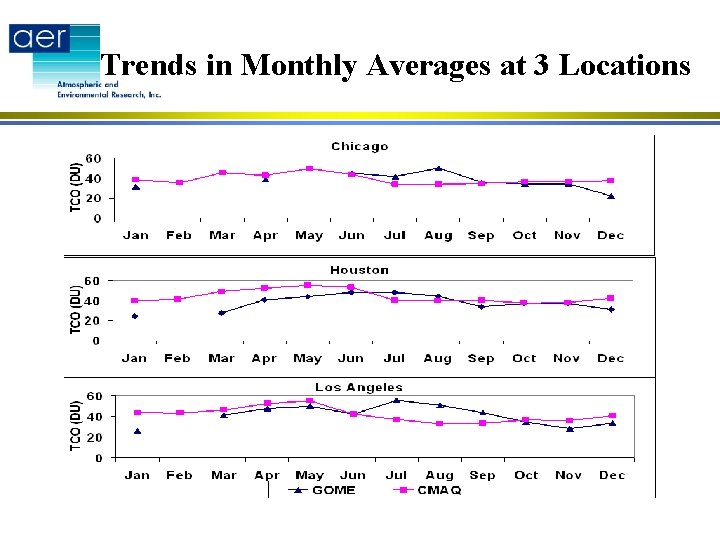 Trends in Monthly Averages at 3 Locations 