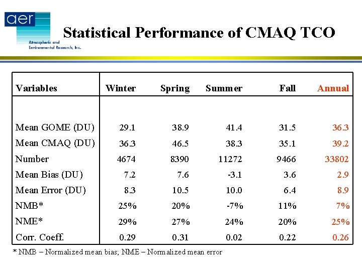Statistical Performance of CMAQ TCO Variables Winter Spring Summer Fall Annual Mean GOME (DU)