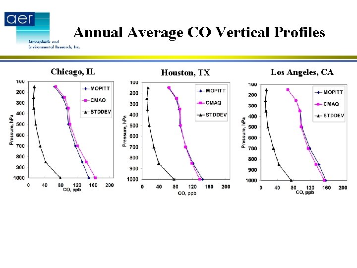 Annual Average CO Vertical Profiles Chicago, IL Houston, TX Los Angeles, CA 