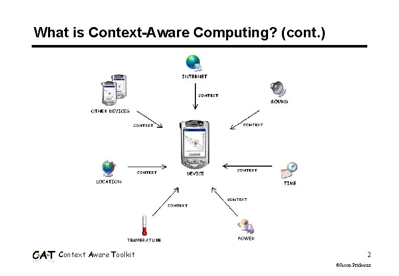 What is Context-Aware Computing? (cont. ) Context Aware Toolkit 2 ©Jason Prideaux What is Context-Aware Computing? (cont. ) Context Aware Toolkit 2 ©Jason Prideaux