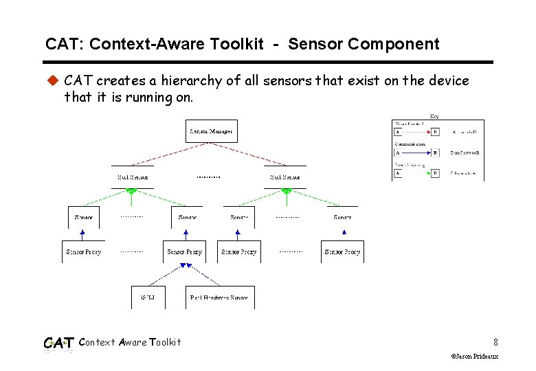 CAT: Context-Aware Toolkit - Sensor Component u CAT creates a hierarchy of all sensors CAT: Context-Aware Toolkit - Sensor Component u CAT creates a hierarchy of all sensors