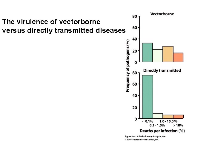 The virulence of vectorborne versus directly transmitted diseases 