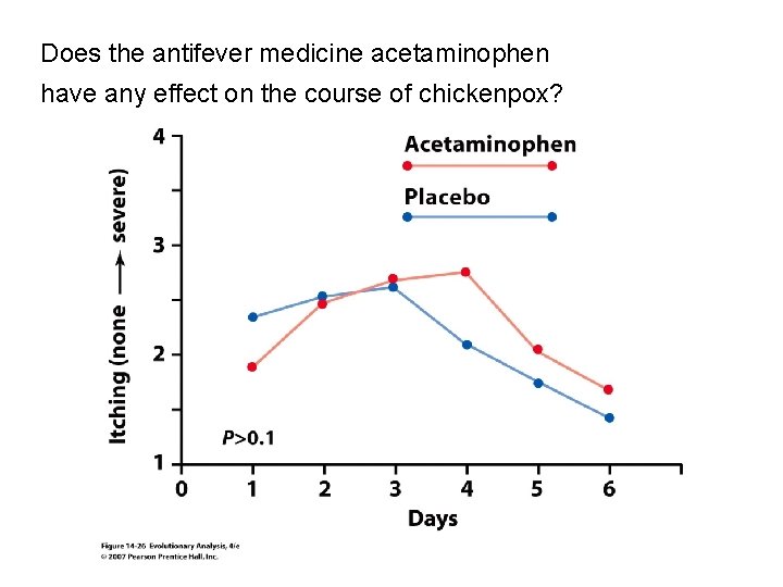 Does the antifever medicine acetaminophen have any effect on the course of chickenpox? 
