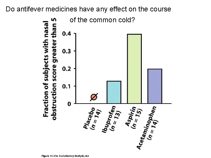 Do antifever medicines have any effect on the course of the common cold? 