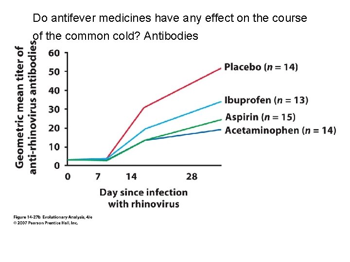 Do antifever medicines have any effect on the course of the common cold? Antibodies
