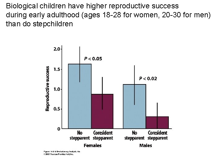 Biological children have higher reproductive success during early adulthood (ages 18 -28 for women,