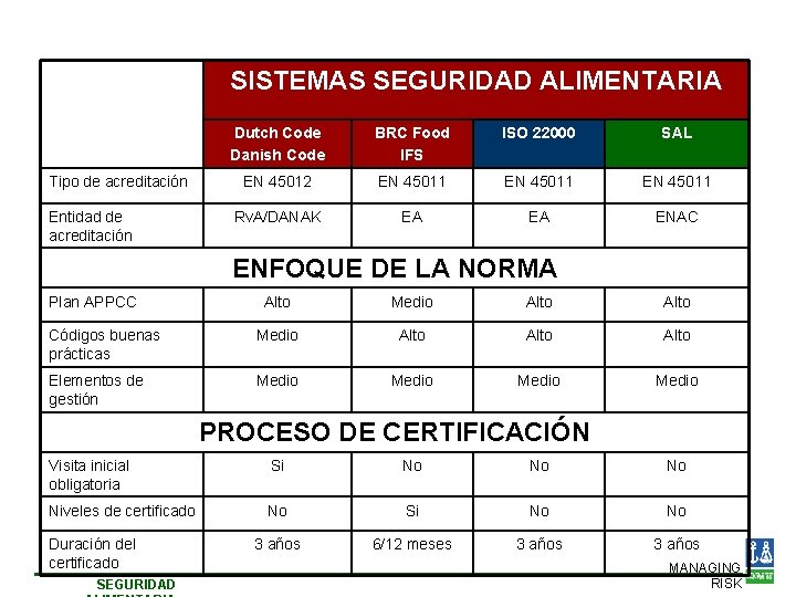 SISTEMAS SEGURIDAD ALIMENTARIA Tipo de acreditación Entidad de acreditación Dutch Code Danish Code BRC