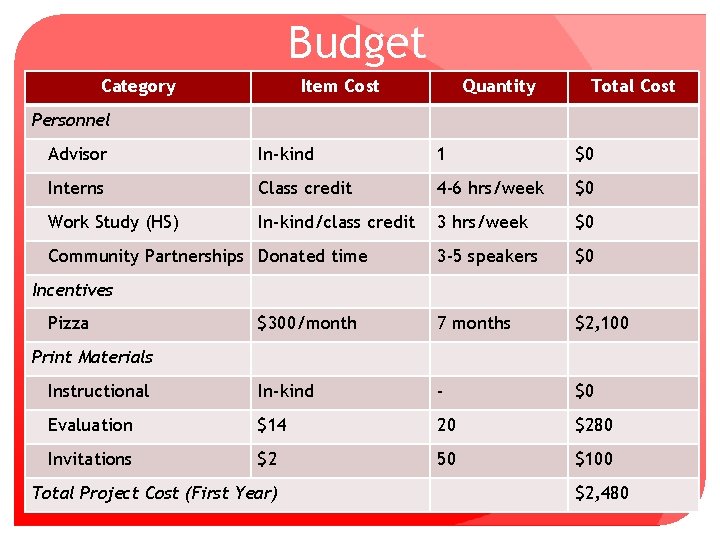 Budget Category Item Cost Quantity Total Cost Personnel Advisor In-kind 1 $0 Interns Class