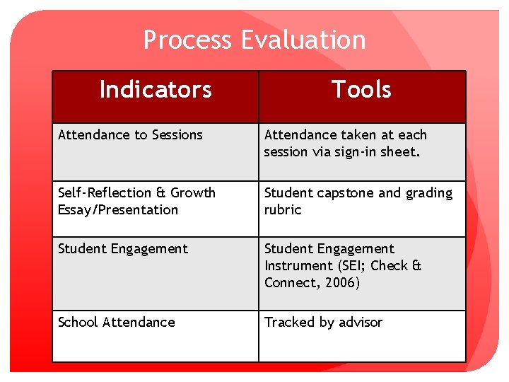 Process Evaluation Indicators Tools Attendance to Sessions Attendance taken at each session via sign-in