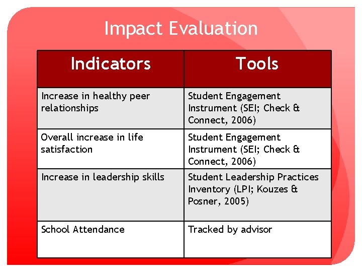 Impact Evaluation Indicators Tools Increase in healthy peer relationships Student Engagement Instrument (SEI; Check