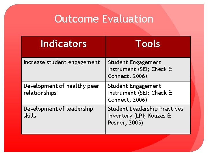 Outcome Evaluation Indicators Tools Increase student engagement Student Engagement Instrument (SEI; Check & Connect,