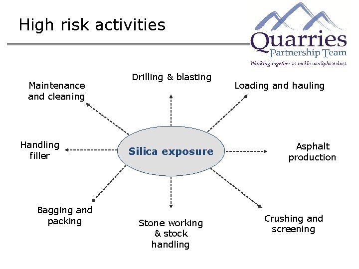 High risk activities Maintenance and cleaning Handling filler Bagging and packing Drilling & blasting