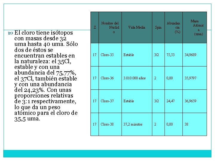  El cloro tiene isótopos con masas desde 32 uma hasta 40 uma. Sólo