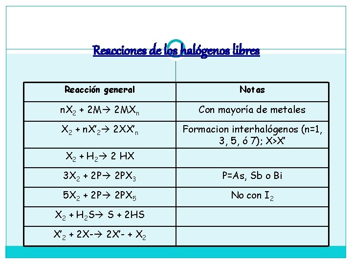 Reacciones de los halógenos libres Reacción general Notas n. X 2 + 2 M
