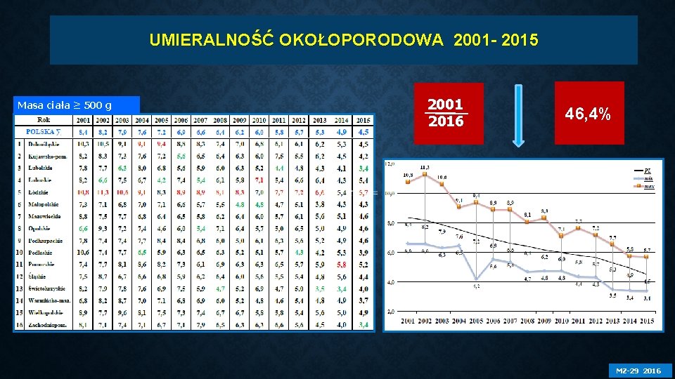 UMIERALNOŚĆ OKOŁOPORODOWA 2001 - 2015 2001 2016 Masa ciała ≥ 500 g 46, 4%