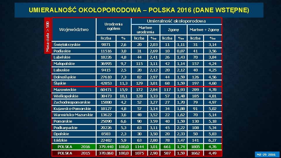 Masa ciała > 500 UMIERALNOŚĆ OKOŁOPORODOWA – POLSKA 2016 (DANE WSTĘPNE) Województwo Urodzenia ogółem