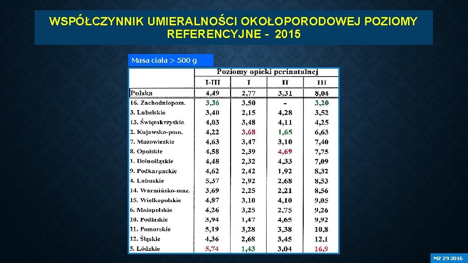 WSPÓŁCZYNNIK UMIERALNOŚCI OKOŁOPORODOWEJ POZIOMY REFERENCYJNE - 2015 Masa ciała > 500 g MZ 29 WSPÓŁCZYNNIK UMIERALNOŚCI OKOŁOPORODOWEJ POZIOMY REFERENCYJNE - 2015 Masa ciała > 500 g MZ 29