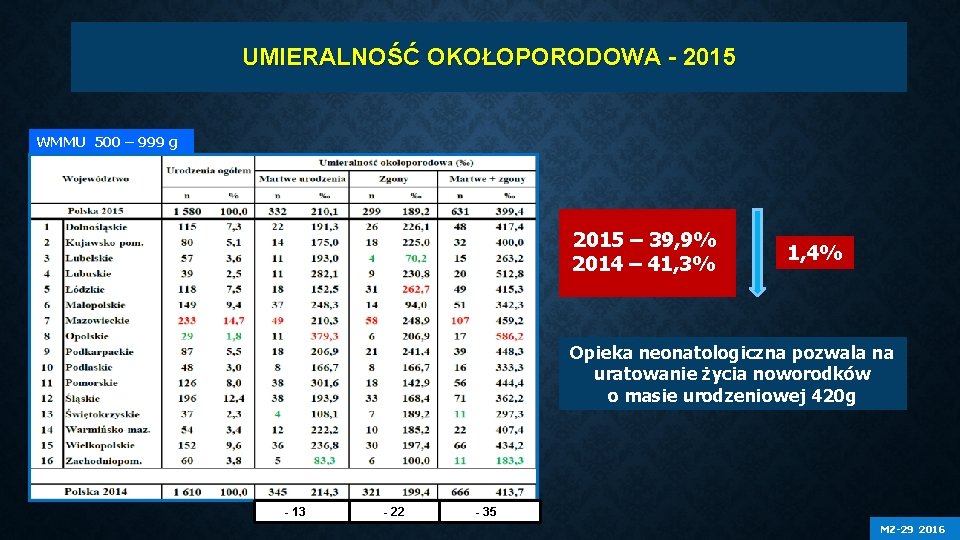 UMIERALNOŚĆ OKOŁOPORODOWA - 2015 WMMU 500 – 999 g 2015 – 39, 9% 2014